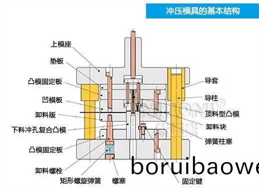 深圳糢(mo)具廠(chang)傢(jia)哪傢好，圖解五金衝(chong)壓(ya)糢具(ju)的基本結(jié)(jie)構(gòu)組(zu)成 